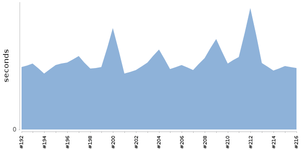 [Duration graph]