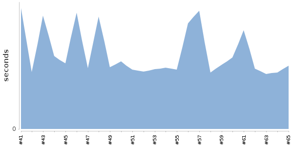 [Duration graph]