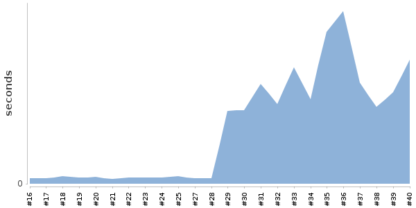 [Duration graph]