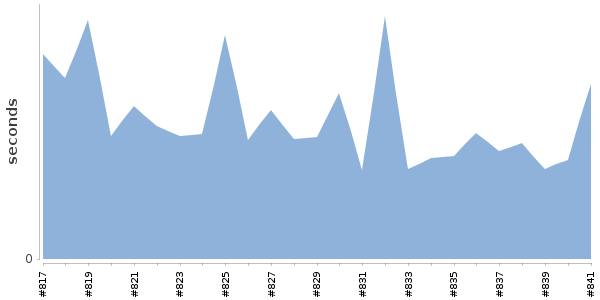 [Duration graph]