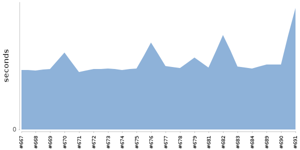 [Duration graph]