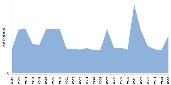 [Duration graph]