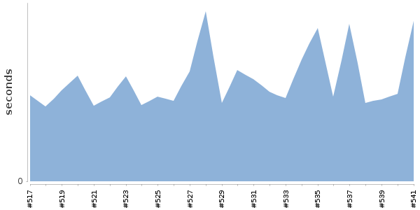 [Duration graph]