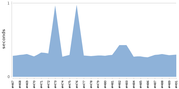 [Duration graph]