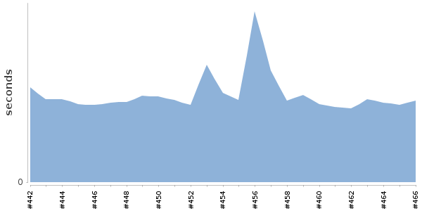 [Duration graph]