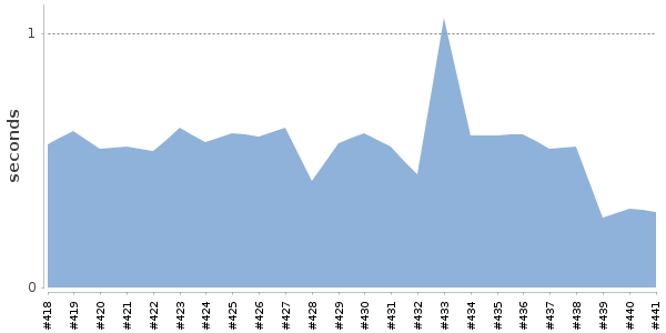 [Duration graph]