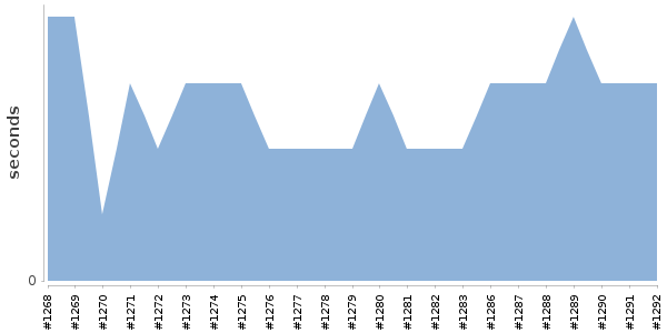 [Duration graph]