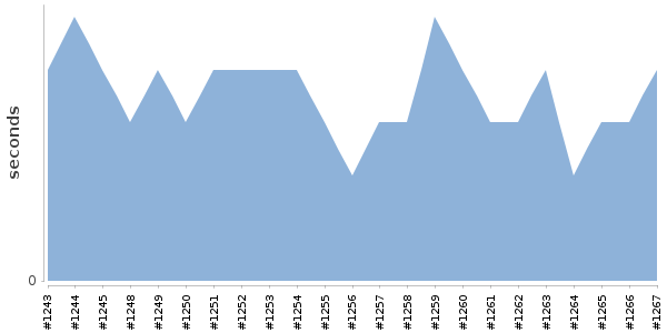 [Duration graph]