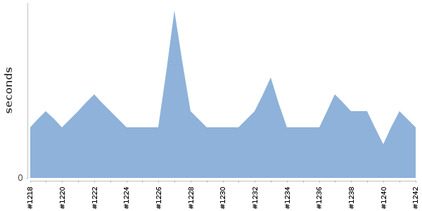 [Duration graph]