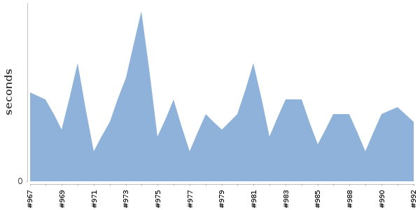 [Duration graph]