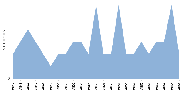 [Duration graph]
