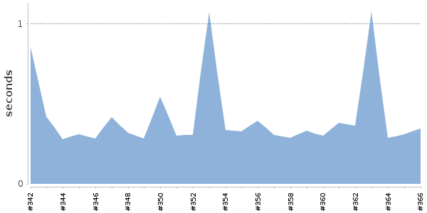 [Duration graph]