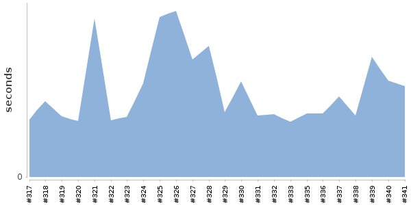 [Duration graph]