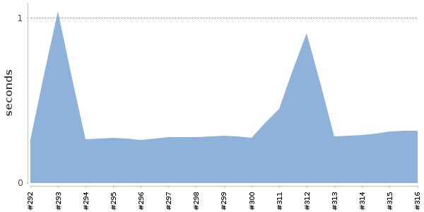 [Duration graph]
