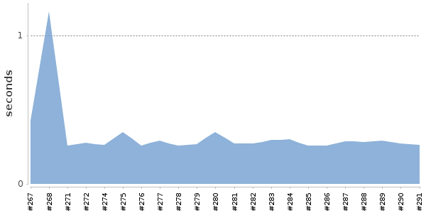 [Duration graph]
