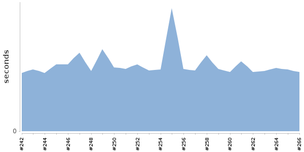 [Duration graph]