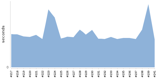 [Duration graph]