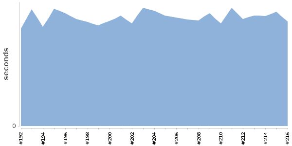 [Duration graph]