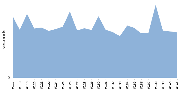 [Duration graph]