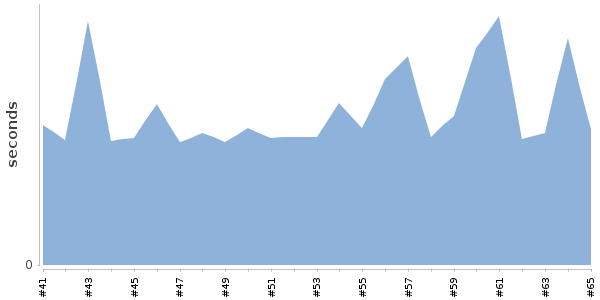 [Duration graph]