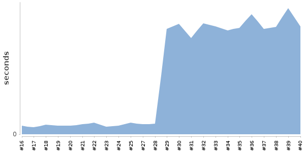 [Duration graph]