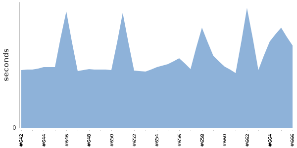 [Duration graph]