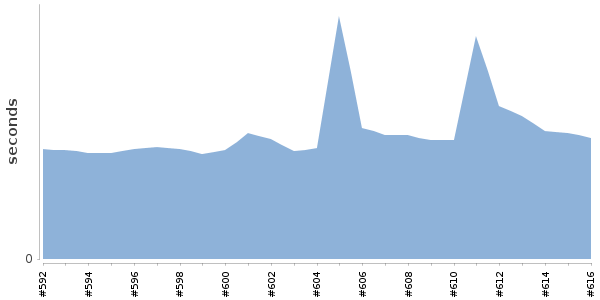 [Duration graph]