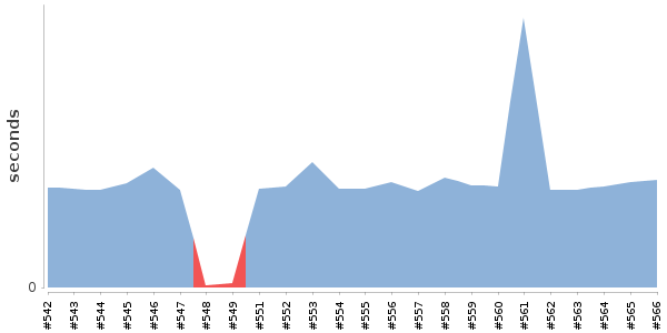 [Duration graph]
