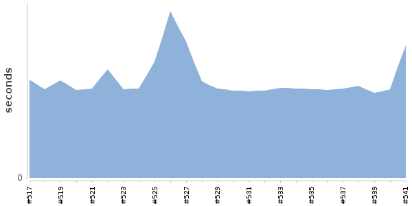 [Duration graph]