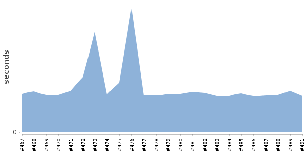 [Duration graph]