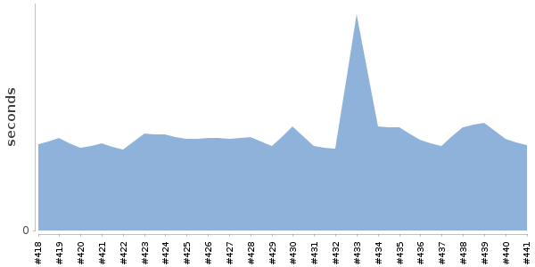 [Duration graph]