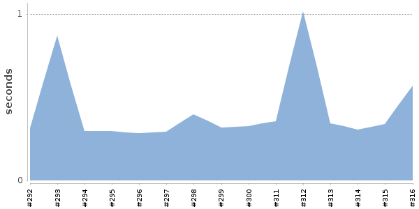 [Duration graph]