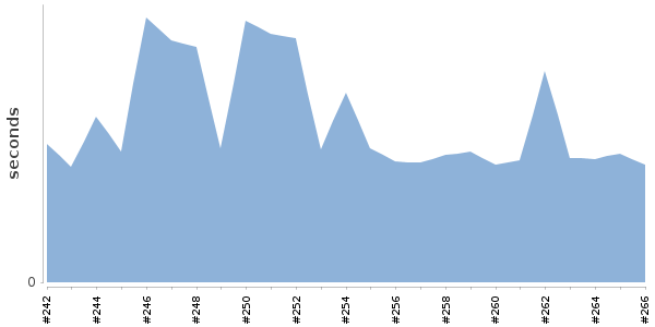 [Duration graph]