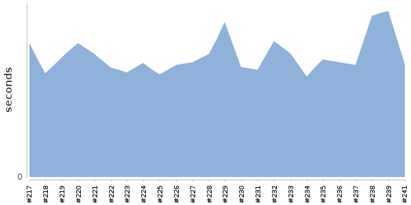 [Duration graph]