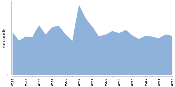 [Duration graph]