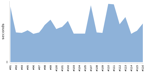 [Duration graph]