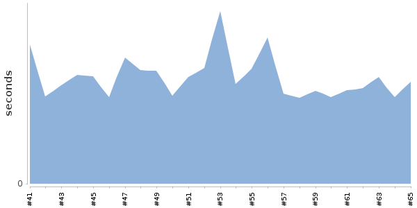[Duration graph]