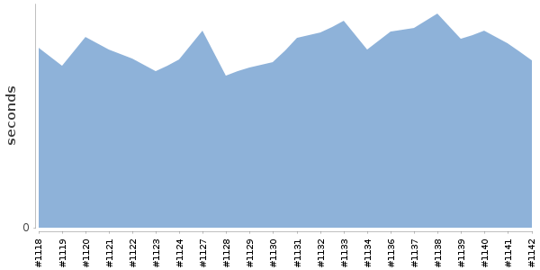 [Duration graph]