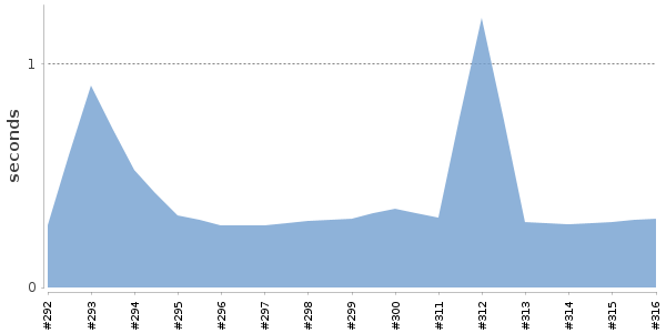 [Duration graph]