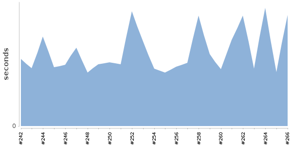 [Duration graph]