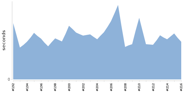 [Duration graph]