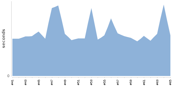 [Duration graph]