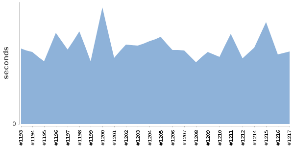 [Duration graph]