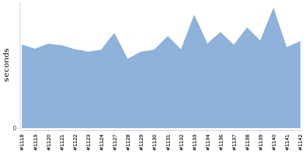 [Duration graph]
