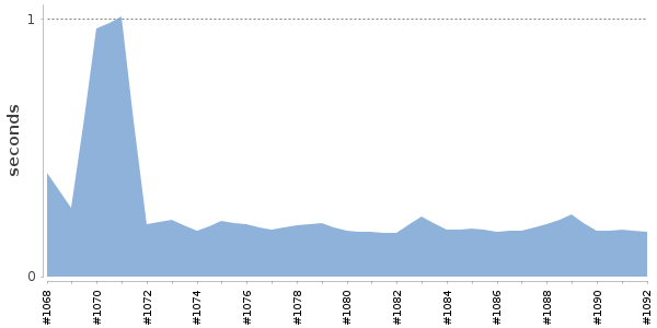 [Duration graph]