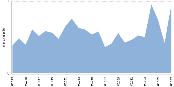 [Duration graph]