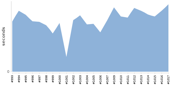 [Duration graph]