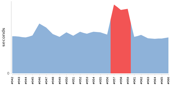 [Duration graph]