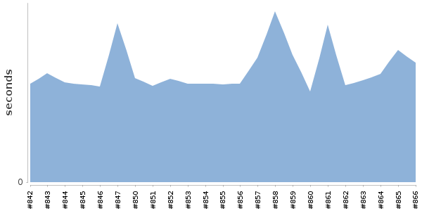 [Duration graph]