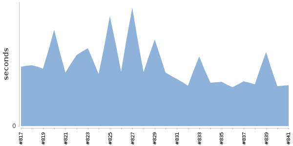 [Duration graph]